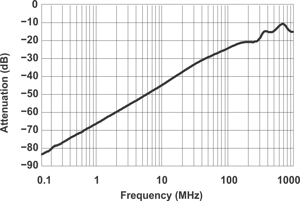 TS5A23159 Off Isolation vs
Frequency TS5A23159 grp11_cds201.gif