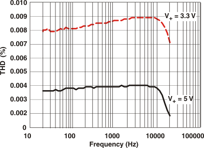 TS5A23159 Total Harmonic
Distortion vs Frequency TS5A23159 grp13_cds201.gif