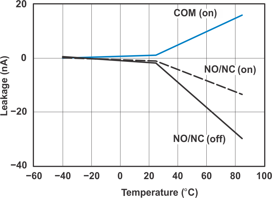 TS5A23159 Leakage Current vs
Temperature
(VCC = 3.3 V) TS5A23159 grp4_cds201.gif