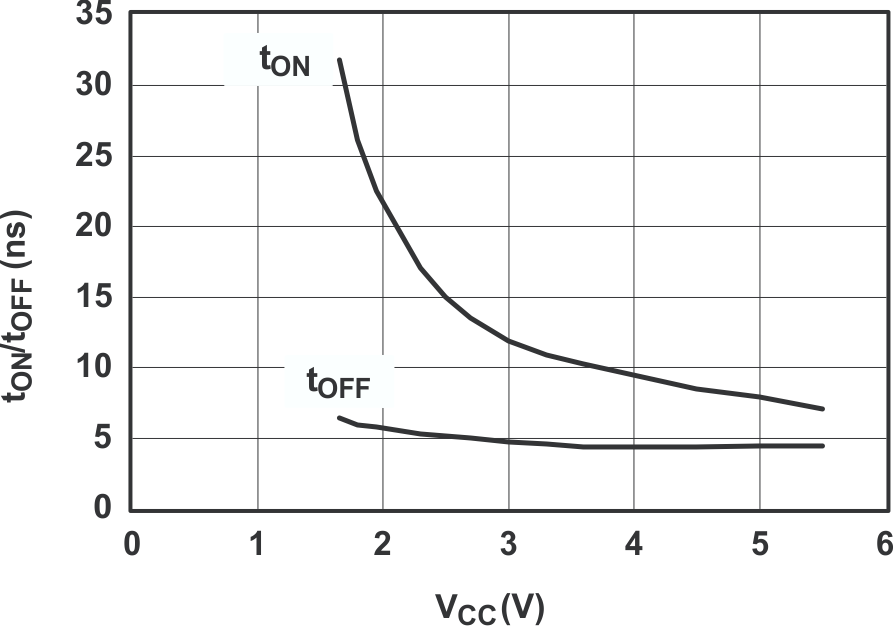 TS5A23159 TON and TOFF vs Supply
Voltage TS5A23159 grp7_cds201.gif