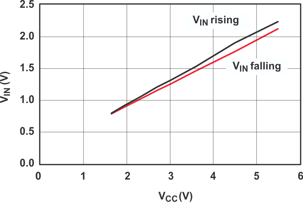 TS5A23159 Logic-Level Threshold vs
VCC TS5A23159 grp9_cds201.gif