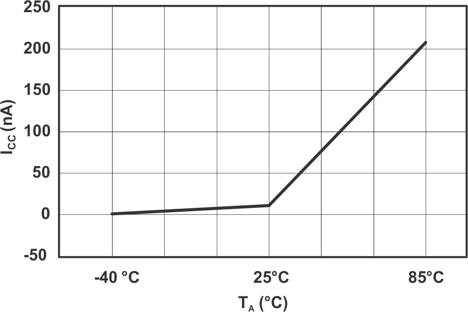 TS5A23159 Power-Supply Current vs
Temperature (VCC = 5 V) TS5A23159 typperf_fig13_cds201.gif