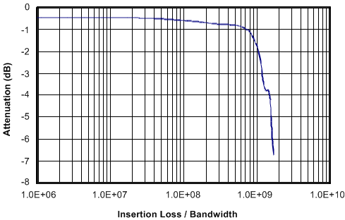 TS3USB31 gain_freq1b_cds242.gif