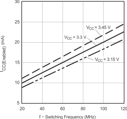 SN74VMEH22501A-EP g_icc_ba_ces357.gif