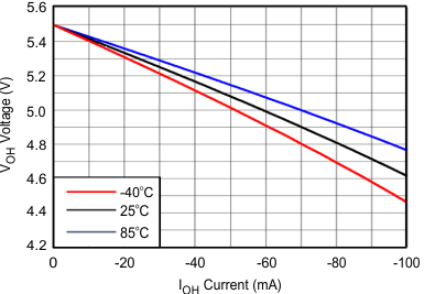 SN74LVC16T245 VOH Voltage vs IOH Current SN74LVC16T245 G002_sces584.gif