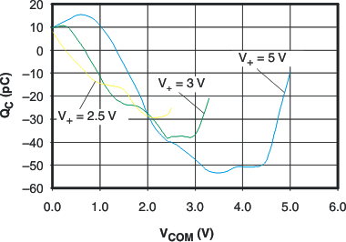 TS5A12301E typ09_ces707.gif