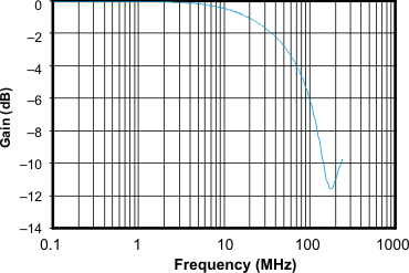 TS5A12301E typ10_ces707.gif