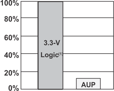 SN74AUP1T17 aup2_ces612.gif