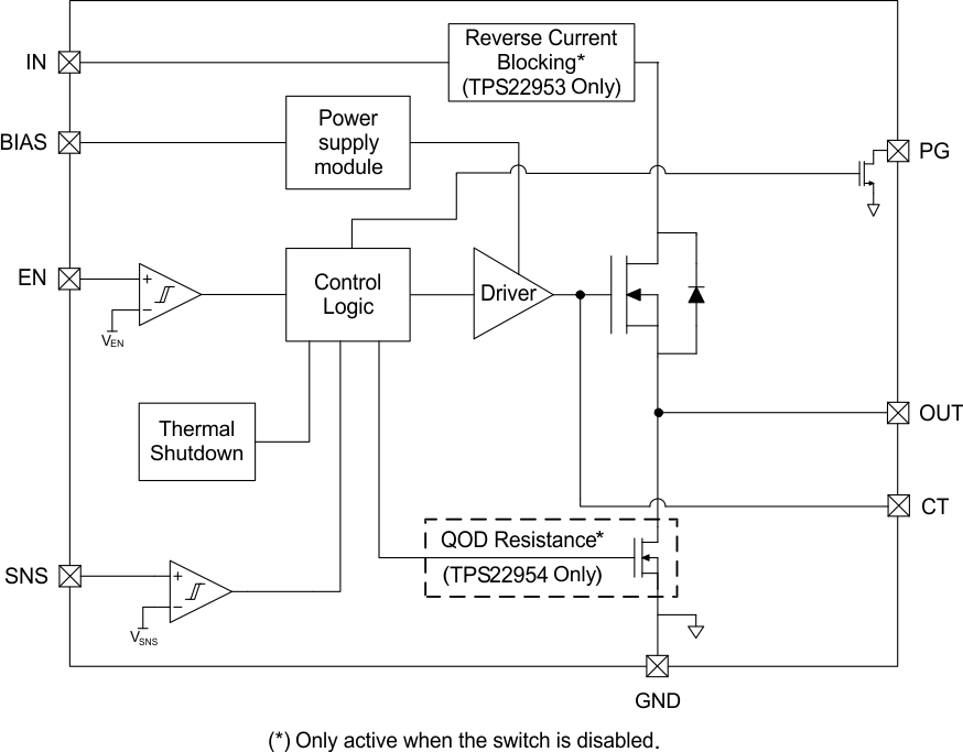 TPS22953 Functional Block
                    Diagram