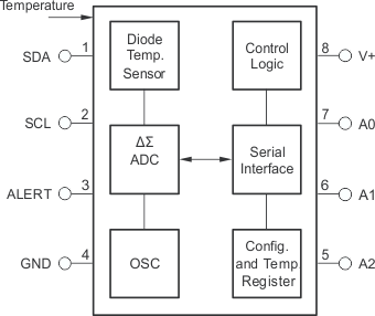 TMP175-Q1 Functional Block
                    Diagram