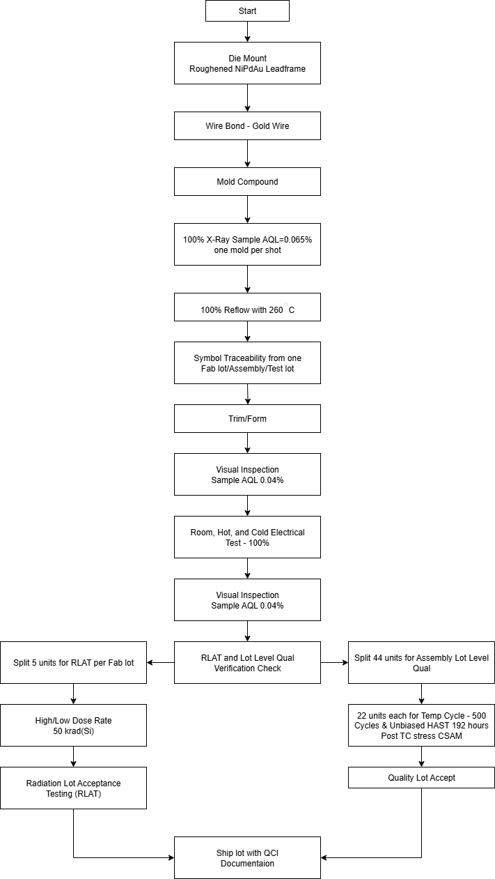  Space Enhanced Plastic Production Flow Chart