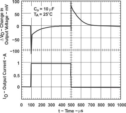 TPS768-Q1 Load_833_TR_SGLS155.gif