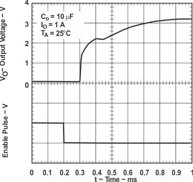 TPS768-Q1 VO_v_Time_SGLS155.gif