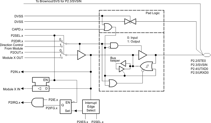 MSP430F427 MSP430F425 MSP430F423 port_p2_2345.gif