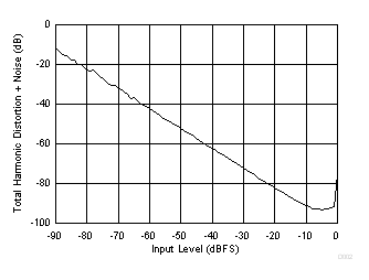 PCM1860-Q1 PCM1861-Q1 PCM1862-Q1 PCM1863-Q1 PCM1864-Q1 PCM1865-Q1 D002_SLASE64.gif
