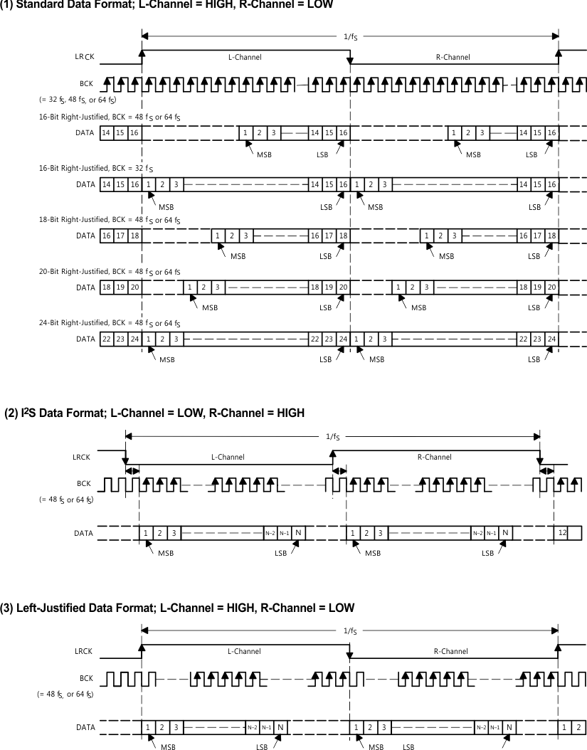 PCM1753-Q1 PCM1754-Q1 audio_data_input_formats_les254.gif