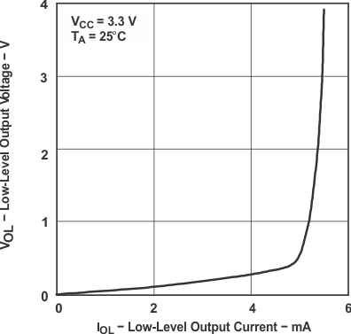 SN65LVDS179 SN65LVDS180 SN65LVDS050 SN65LVDS051 tc_outvolt_lls301.gif