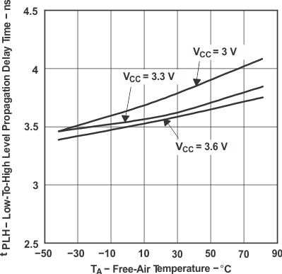 SN65LVDS179 SN65LVDS180 SN65LVDS050 SN65LVDS051 tc_rltemp2_lls301.gif