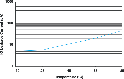 TPD6E001 leak_ta_lls682.gif