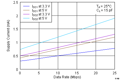 ISO7631FM ISO7631FC ISO7641FC G102_ISO7641FC_ICC_Per_Ch.png
