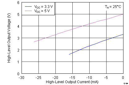 ISO7631FM ISO7631FC ISO7641FC G104_C-Grade_VOH_vs_IOH.png