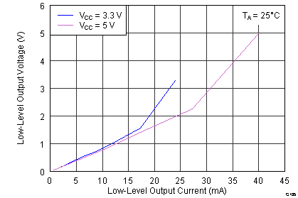 ISO7631FM ISO7631FC ISO7641FC G105_C-Grade_VOL_vs_IOL.png