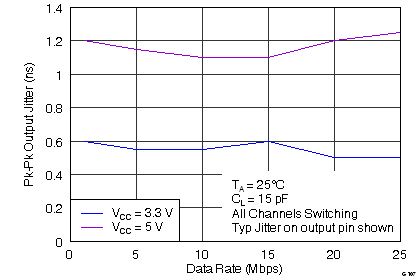 ISO7631FM ISO7631FC ISO7641FC G107_C-Grade_Output-Jitter_vs_Data-Rate.png