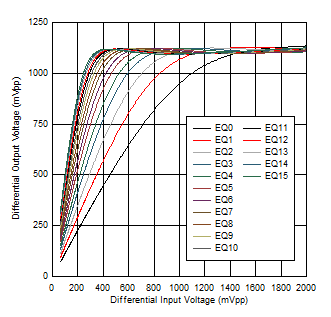 TUSB1146 RX1_SSRX_1000mV_Linearity.png