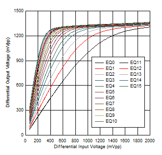 TUSB1146 SSTX_TX1_1000mV_Linearity.png