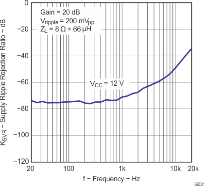 TPA3110D2 g031_los528.gif