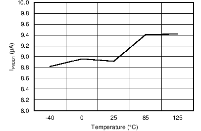 DRV8301-Q1 IPVDD1 vs Temperature (PVDD1 = 8 V, EN_GATE = LOW) DRV8301-Q1 C001_SLOS719.png