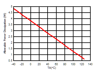 ALM2402-Q1 Maximum Power Dissipation vs
Temperature ALM2402-Q1 Pd_plot.gif