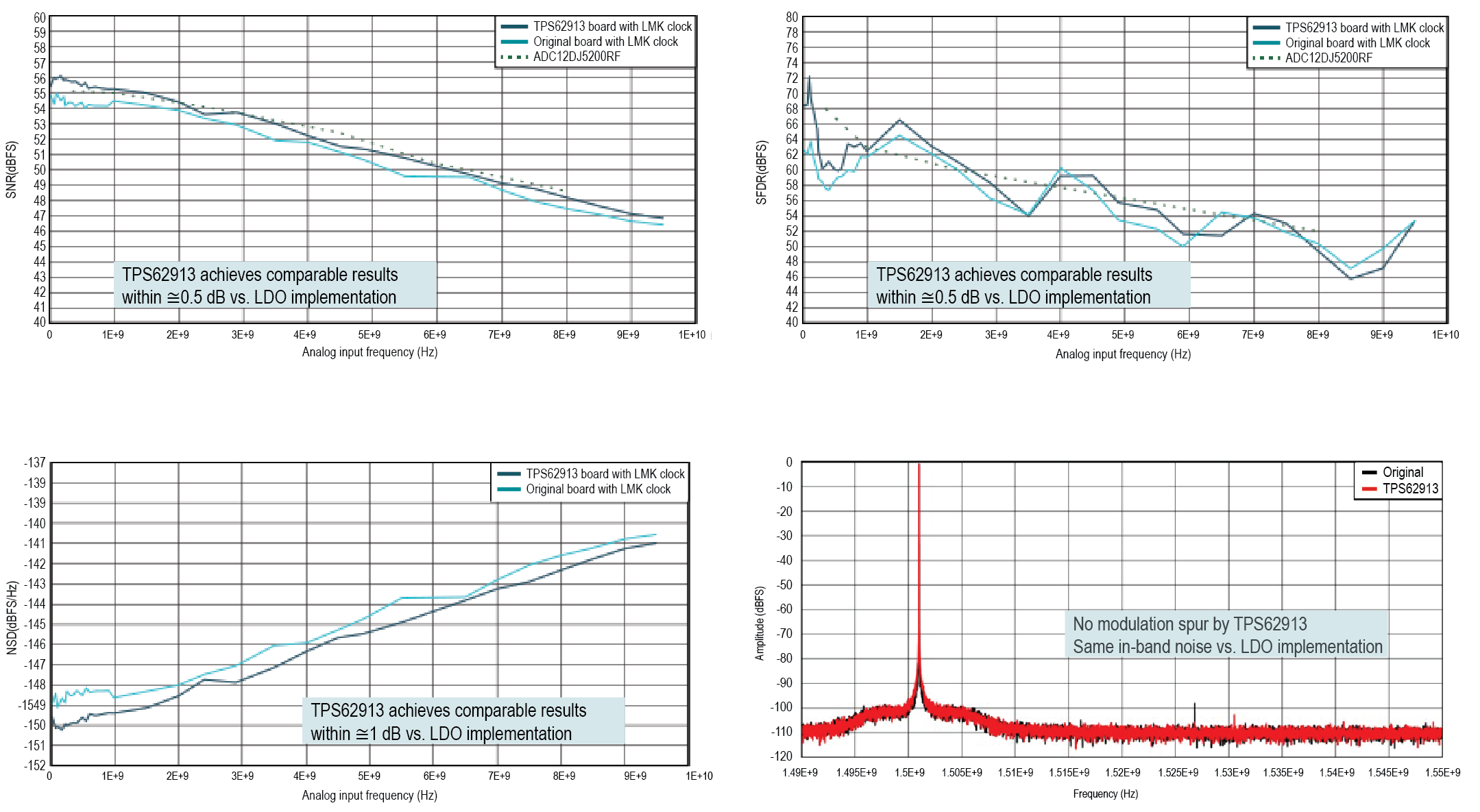  Performance comparisons for
                    SNR, SFDR, noise spectral density and PSMR.