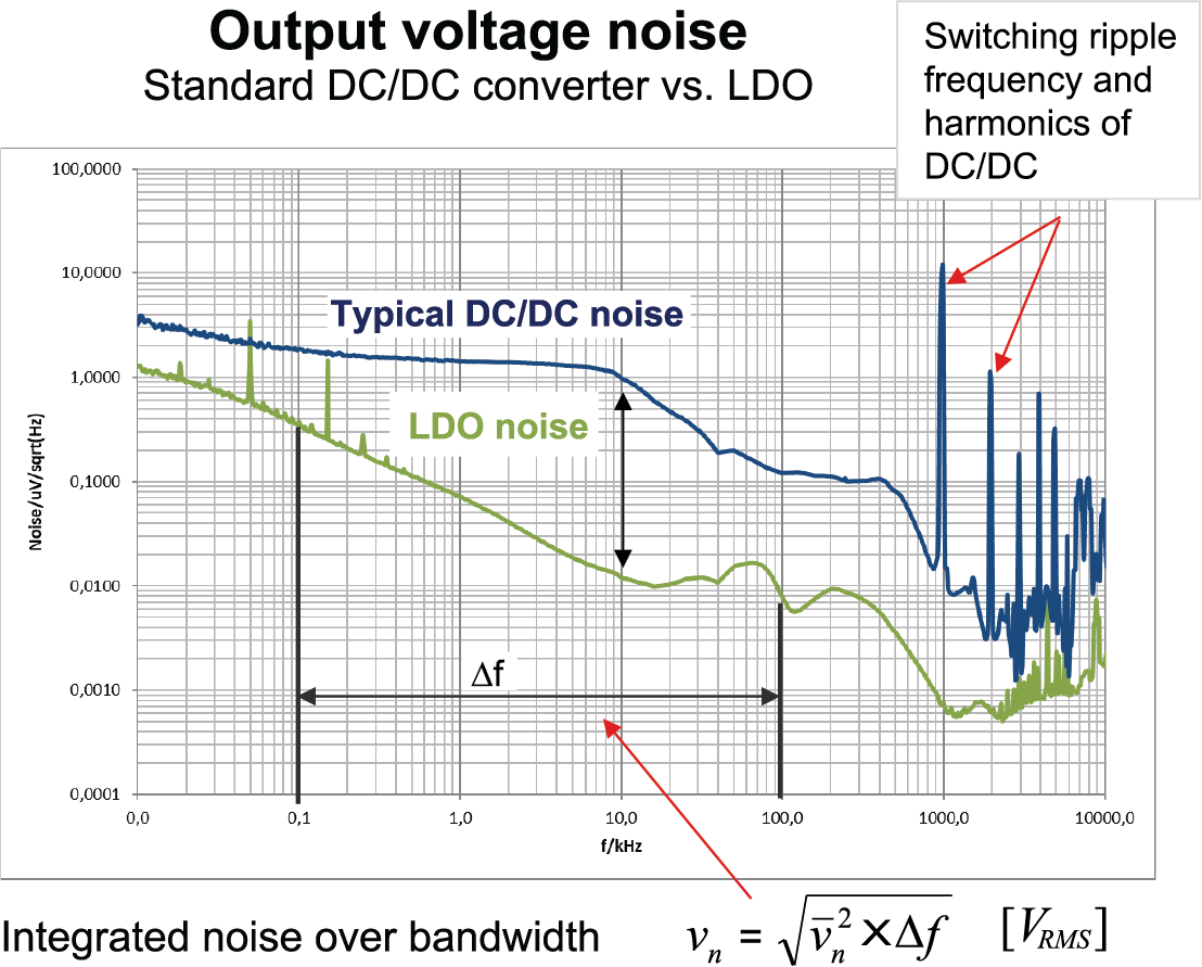  A DC/DC converter generates
                    three to 10 times more low-frequency noise than a low-noise LDO.