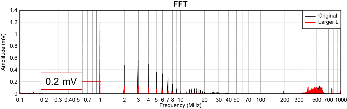  Larger inductor output
                    FFT.