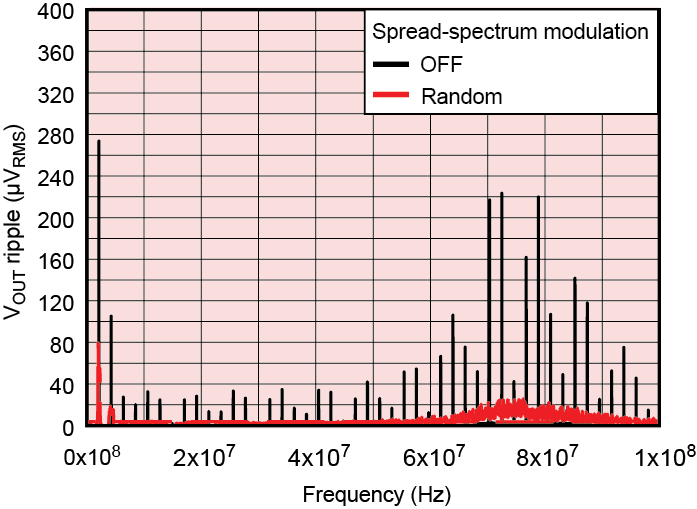 Output voltage ripple in the
                    frequency domain before and after the ferrite bead filter.