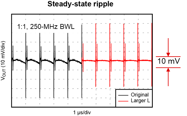  Larger inductor output
                    ripple.