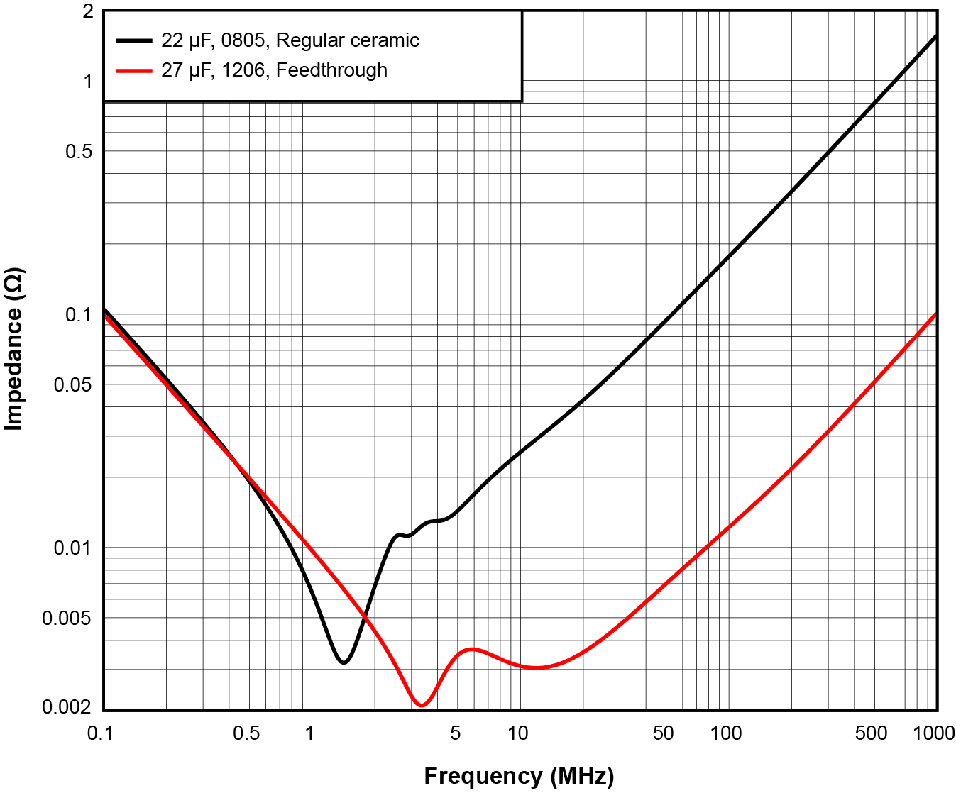  Impedance of a feedthrough
                    capacitor vs. a standard ceramic capacitor.
