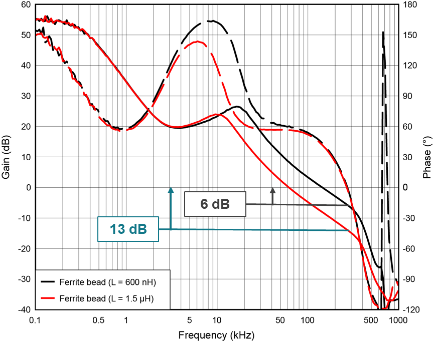  Bode plot with a ferrite bead
                    filter.