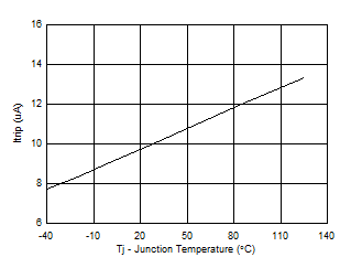 TPS51215A ITRIPvsTEMP.gif