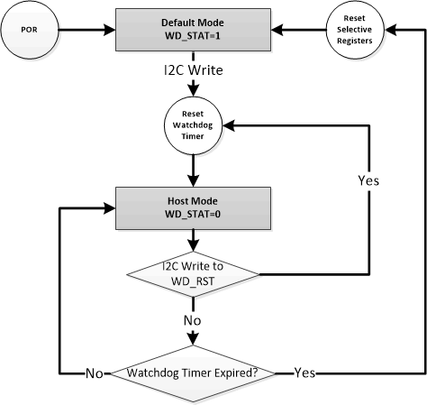 BQ25751 Watchdog Timer
                                        Flow Chart