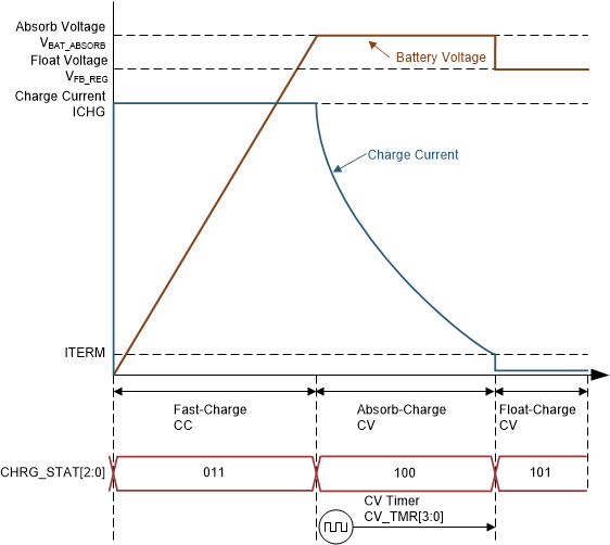 BQ25751 Typical Pb-Acid
          Battery Charging Profile