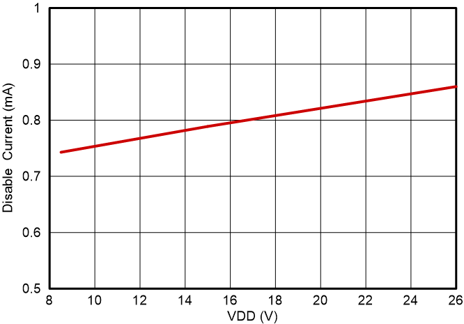 UCC57142 UCC57148 Disable Current 