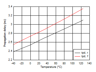 LMG1020-Q1 Propagation Delay vs Temperature