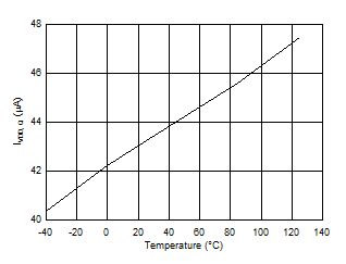 LMG1020-Q1 Quiescent Current vs Temperature