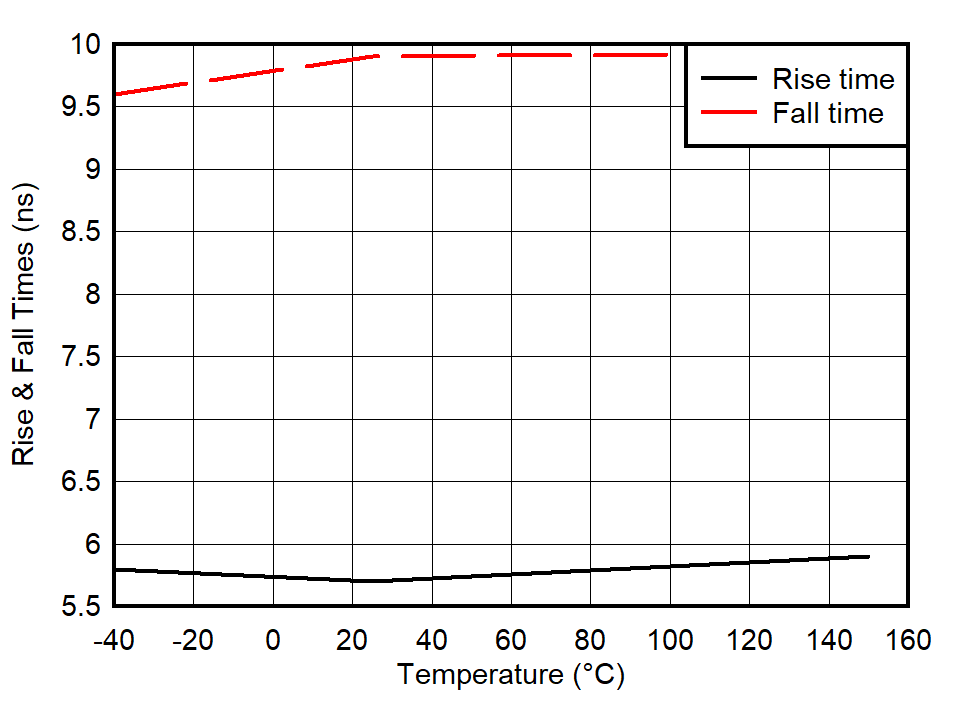 UCC27624V-Q1 Output Rise and Fall Time vs Temperature UCC27624V-Q1 Output Rise and Fall Time vs Temperature