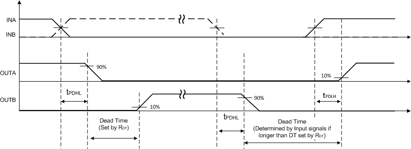 UCC21351-Q1 Dead-Time
                                        Switching Parameters