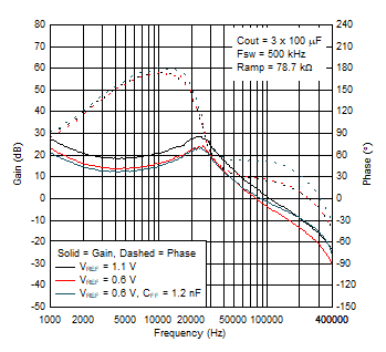 Bode plot with lower reference voltage and feedforward capacitor (12-V input,
1.8-V output, 20-A load) GUID-20200903-CA0I-CPJC-T6QC-D0MJWLSLV0VF-low.gif