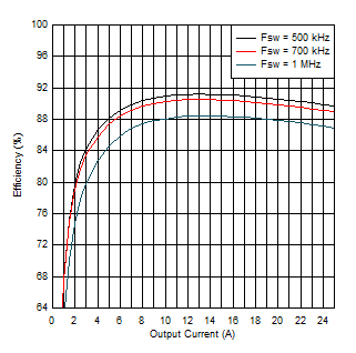 Efficiency for different switching
frequency (12-V input, 1.8-V output) GUID-20200903-CA0I-W3LF-VBD3-X2S2KRDJ0G0Q-low.gif