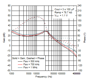 Bode plot for different switching
frequency (12-V input, 1.8-V output) GUID-20200903-CA0I-ZV3J-HRZZ-JMBVTLZKPFCX-low.gif